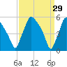 Billingsport tide chart for Sunday, March 29, 2026