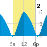 Billingsport tide chart for Monday, March 2, 2026