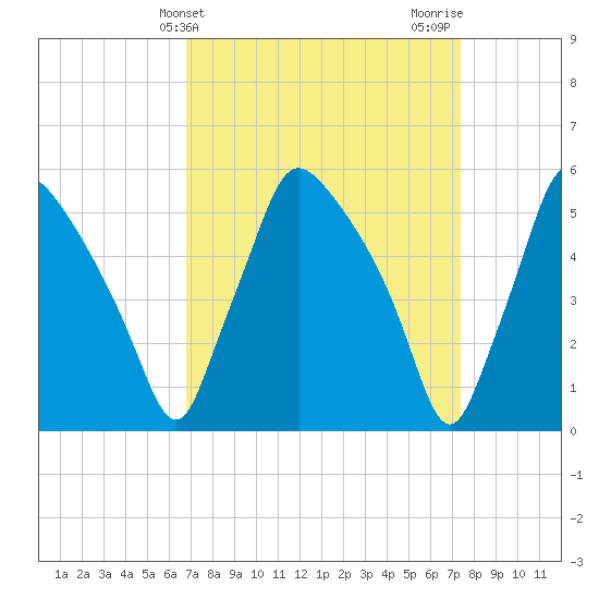 Billingsport tide chart for Monday, March 30, 2026