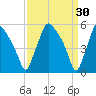 Billingsport tide chart for Monday, March 30, 2026