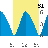 Billingsport tide chart for Tuesday, March 31, 2026