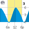 Billingsport tide chart for Tuesday, March 3, 2026
