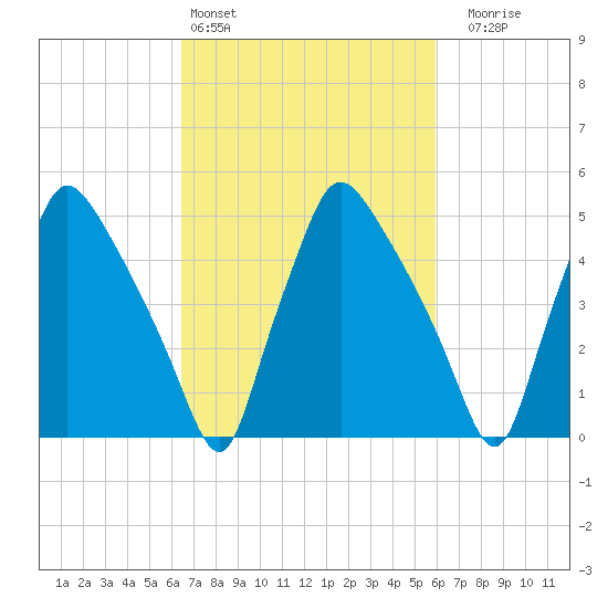 Billingsport tide chart for Wednesday, March 4, 2026