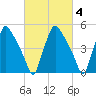 Billingsport tide chart for Wednesday, March 4, 2026