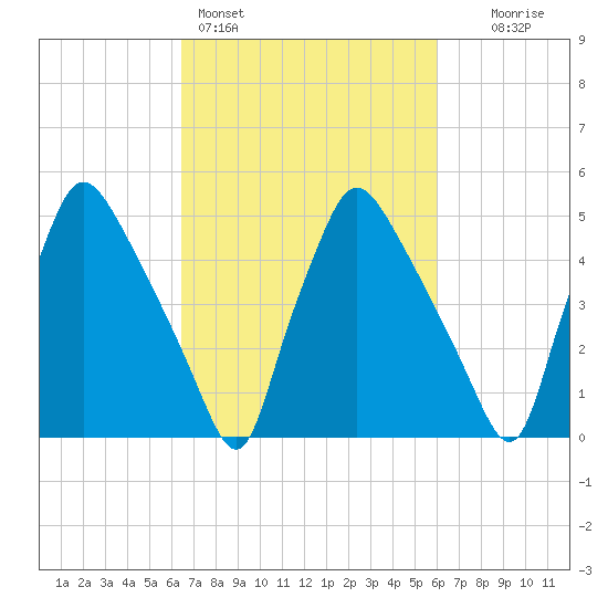 Billingsport tide chart for Thursday, March 5, 2026