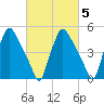 Billingsport tide chart for Thursday, March 5, 2026