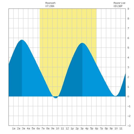 Billingsport tide chart for Friday, March 6, 2026