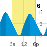 Billingsport tide chart for Friday, March 6, 2026