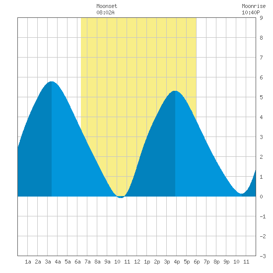 Billingsport tide chart for Saturday, March 7, 2026