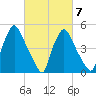 Billingsport tide chart for Saturday, March 7, 2026