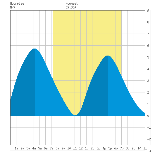 Billingsport tide chart for Sunday, March 8, 2026