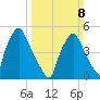 Billingsport tide chart for Sunday, March 8, 2026