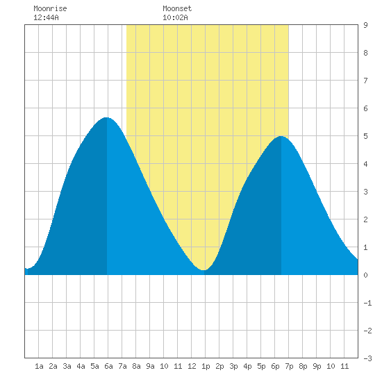Billingsport tide chart for Monday, March 9, 2026