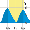 Billingsport tide chart for Monday, March 9, 2026