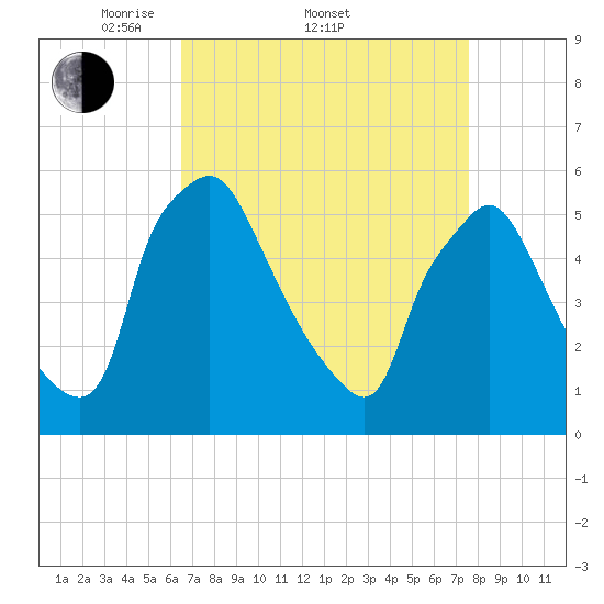 Billingsport tide chart for Friday, April 10, 2026
