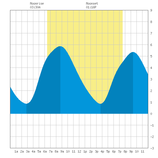 Billingsport tide chart for Saturday, April 11, 2026