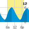 Billingsport tide chart for Sunday, April 12, 2026