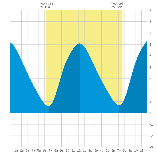 Billingsport tide chart for Wednesday, April 15, 2026