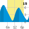 Billingsport tide chart for Sunday, April 19, 2026