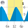 Billingsport tide chart for Wednesday, April 1, 2026