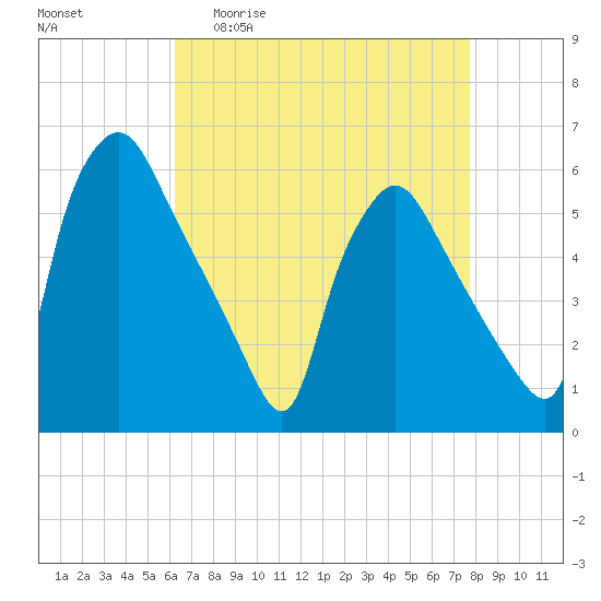 Billingsport tide chart for Monday, April 20, 2026