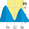 Billingsport tide chart for Tuesday, April 21, 2026