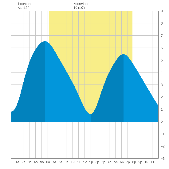 Billingsport tide chart for Wednesday, April 22, 2026