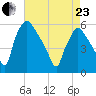 Billingsport tide chart for Thursday, April 23, 2026