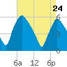 Billingsport tide chart for Friday, April 24, 2026