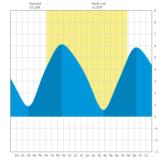 Billingsport tide chart for Saturday, April 25, 2026