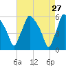 Billingsport tide chart for Monday, April 27, 2026