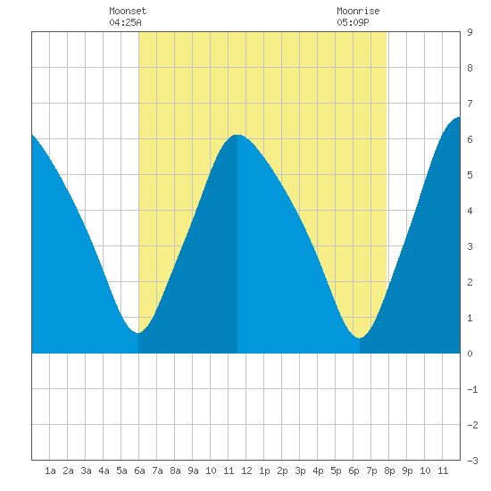Billingsport tide chart for Tuesday, April 28, 2026