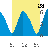Billingsport tide chart for Tuesday, April 28, 2026