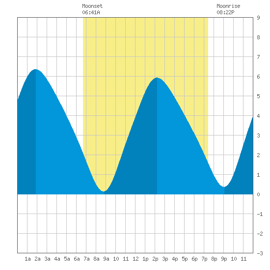 Billingsport tide chart for Thursday, April 2, 2026