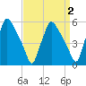 Billingsport tide chart for Thursday, April 2, 2026