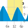 Billingsport tide chart for Friday, April 3, 2026