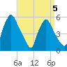 Billingsport tide chart for Sunday, April 5, 2026
