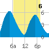 Billingsport tide chart for Monday, April 6, 2026
