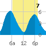 Billingsport tide chart for Tuesday, April 7, 2026