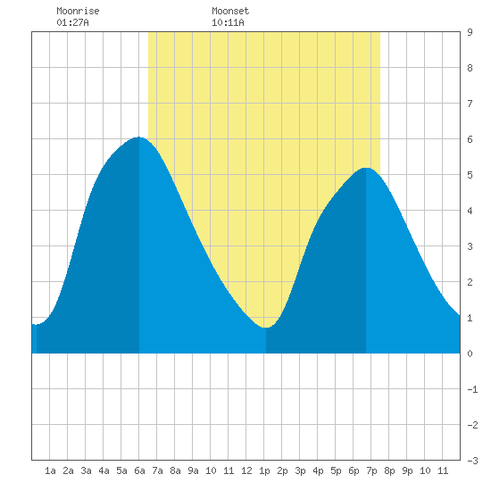 Billingsport tide chart for Wednesday, April 8, 2026