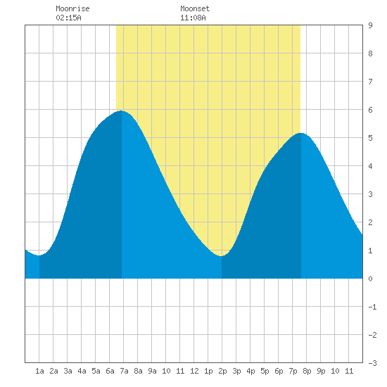 Billingsport tide chart for Thursday, April 9, 2026