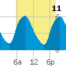 Billingsport tide chart for Monday, May 11, 2026