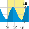 Billingsport tide chart for Wednesday, May 13, 2026