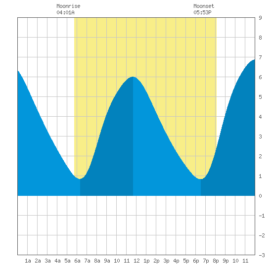 Billingsport tide chart for Thursday, May 14, 2026
