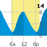 Billingsport tide chart for Thursday, May 14, 2026