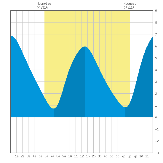Billingsport tide chart for Friday, May 15, 2026