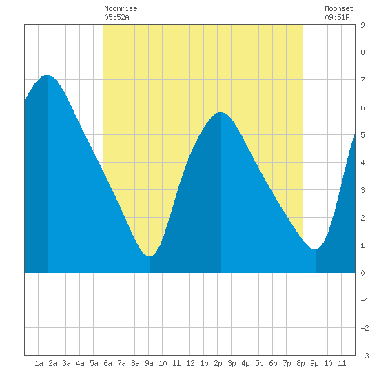 Billingsport tide chart for Sunday, May 17, 2026