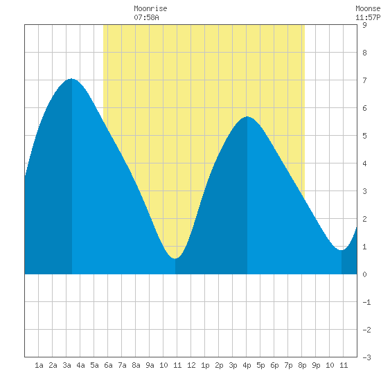 Billingsport tide chart for Tuesday, May 19, 2026