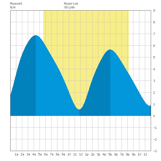 Billingsport tide chart for Wednesday, May 20, 2026