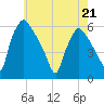 Billingsport tide chart for Thursday, May 21, 2026